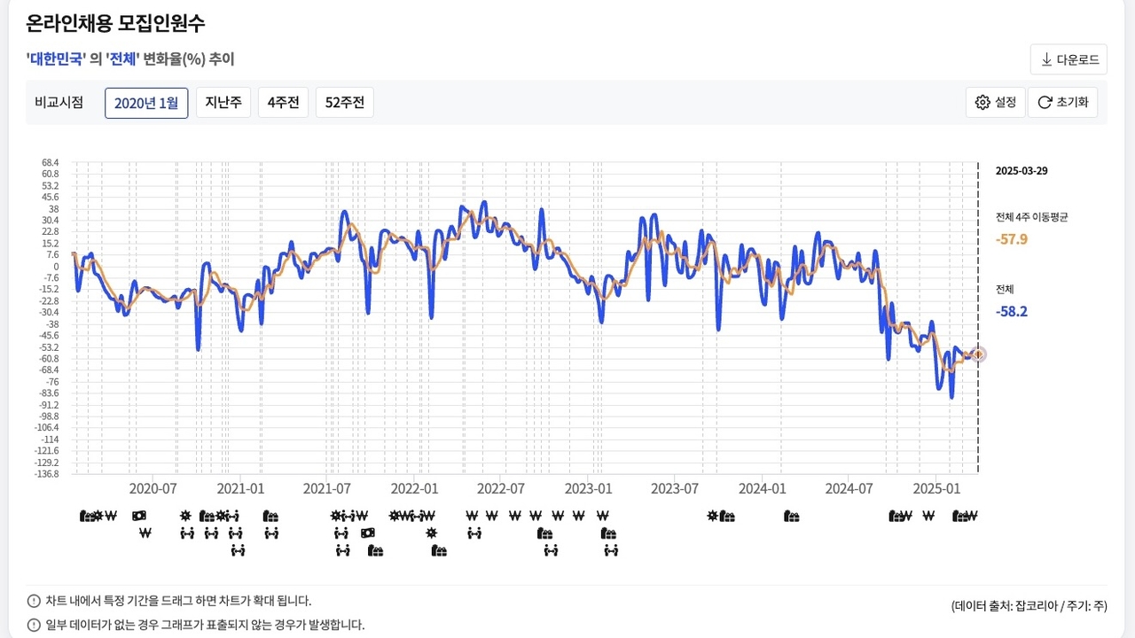 A chart from Statistics Korea’s Big Data Nowcast, based on JobKorea data, shows that the 4-week moving average of online job postings in South Korea fell 57.9 percent in late March 2025 compared to January 2020, marking one of the steepest long-term declines since tracking began. (Screen capture from Big Data Nowcast)