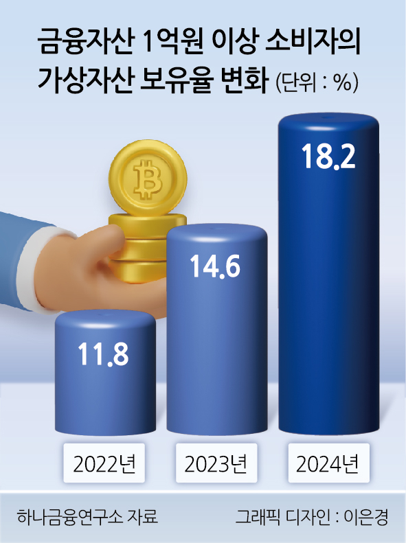 금융자산 1억원 이상 소비자의 가상자산 보유율 변화
