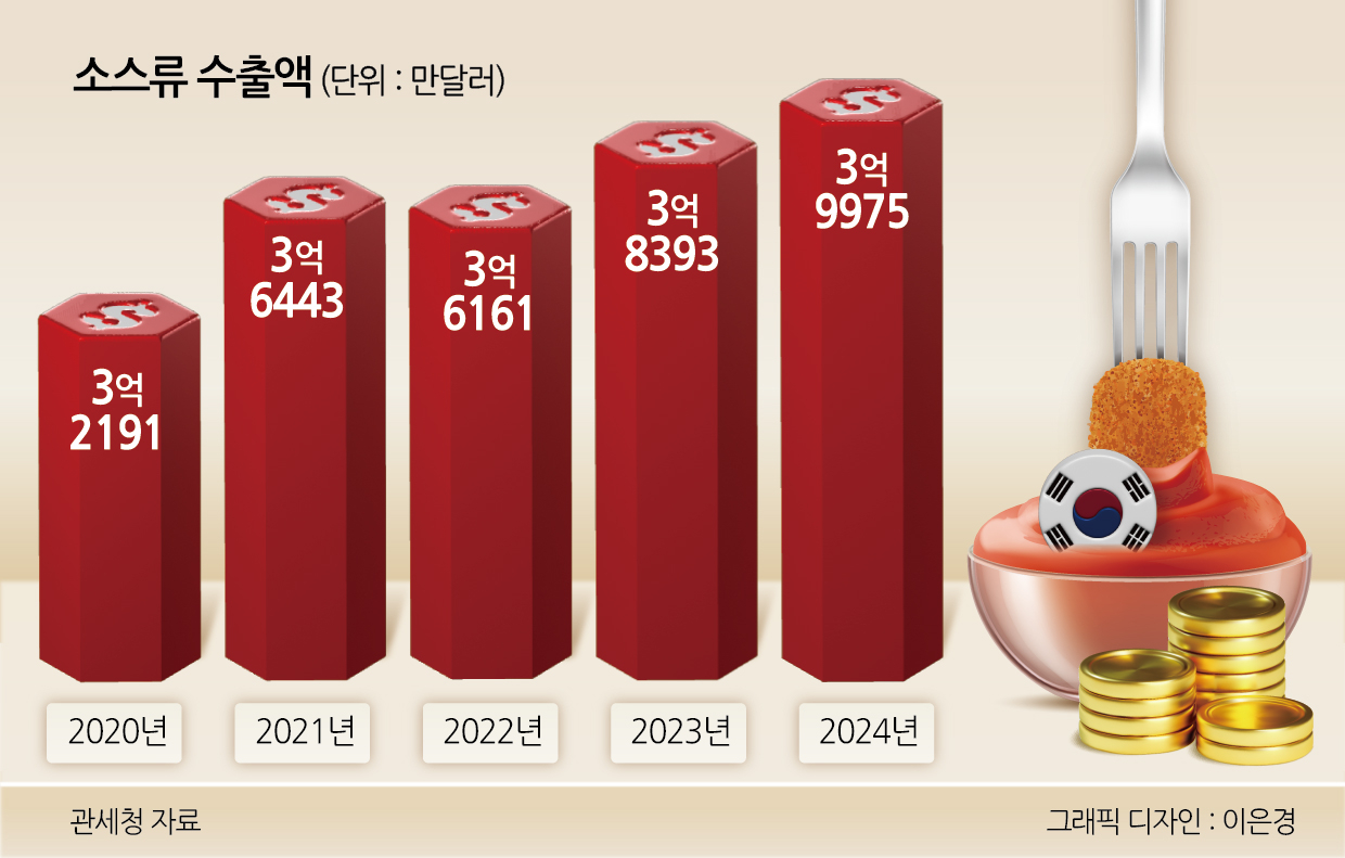 소스류 수출액