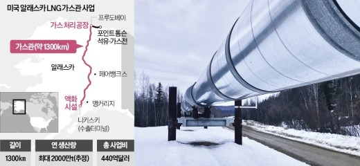 미국 알래스카 LNG 기스관 사업