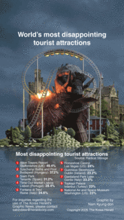 [Graphic News] World’s most disappointing tourist attractions
