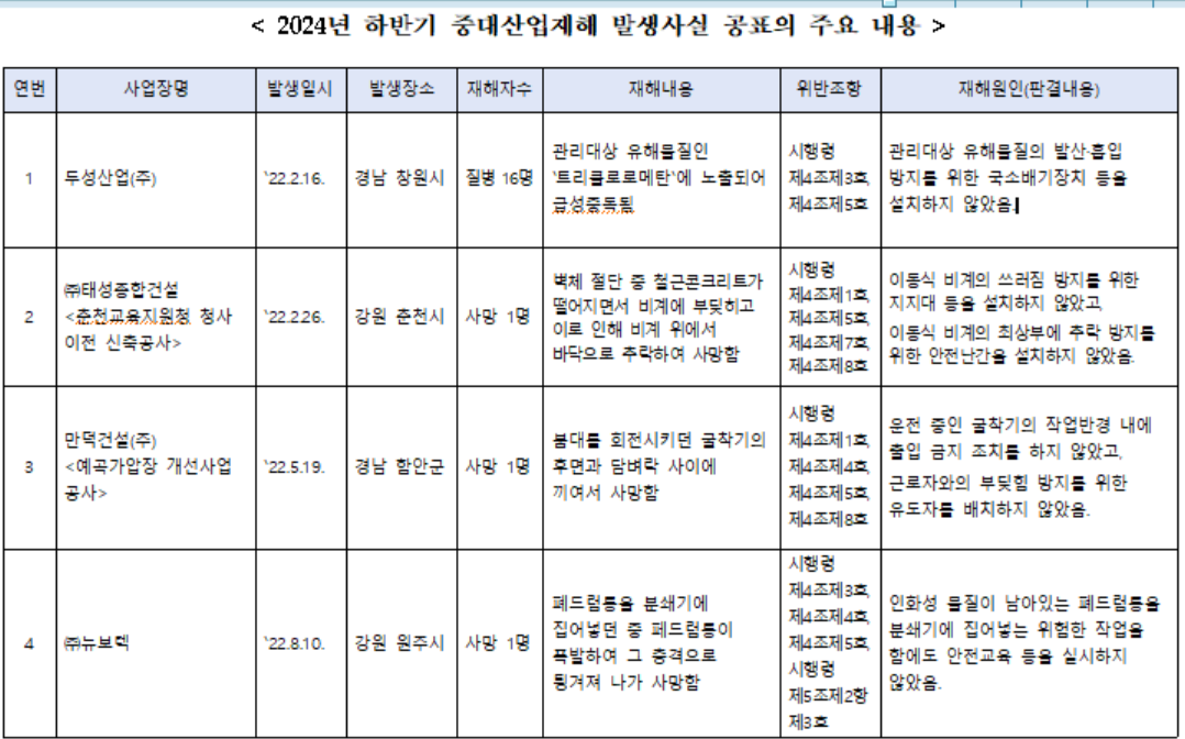 2024년 하반기 중대산업재해 발생사실 공표의 주요 내용[고용노동부 제공]