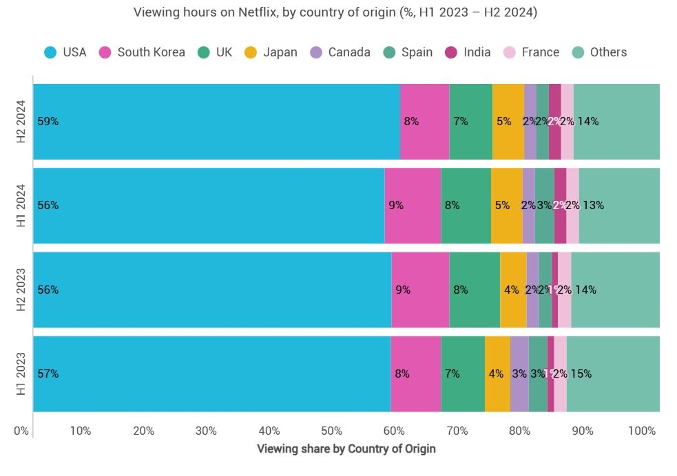 Viewing hours on Netflix, by country of origin (Ampere Analysis)