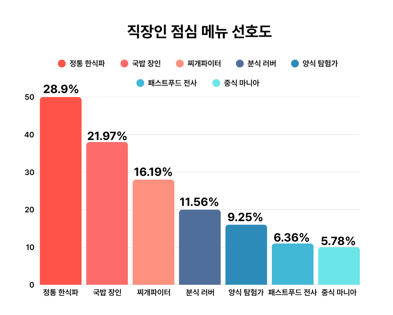 직장인 점심 메뉴 선호도 [홍은총OP]