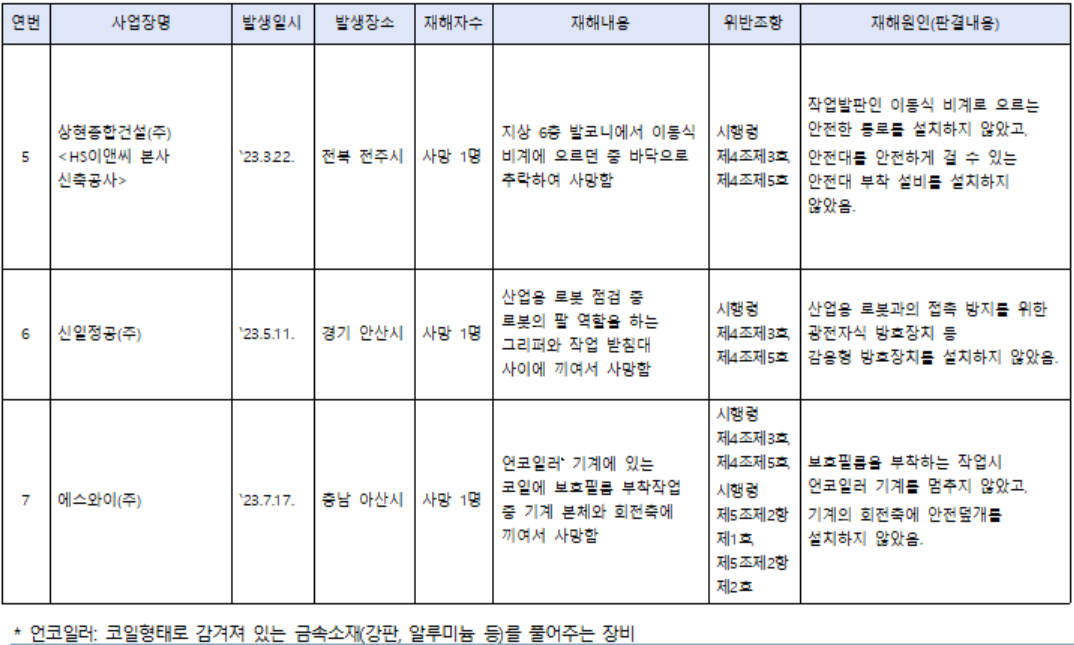 2024년 하반기 중대산업재해 발생사실 공표의 주요 내용[고용노동부 제공]