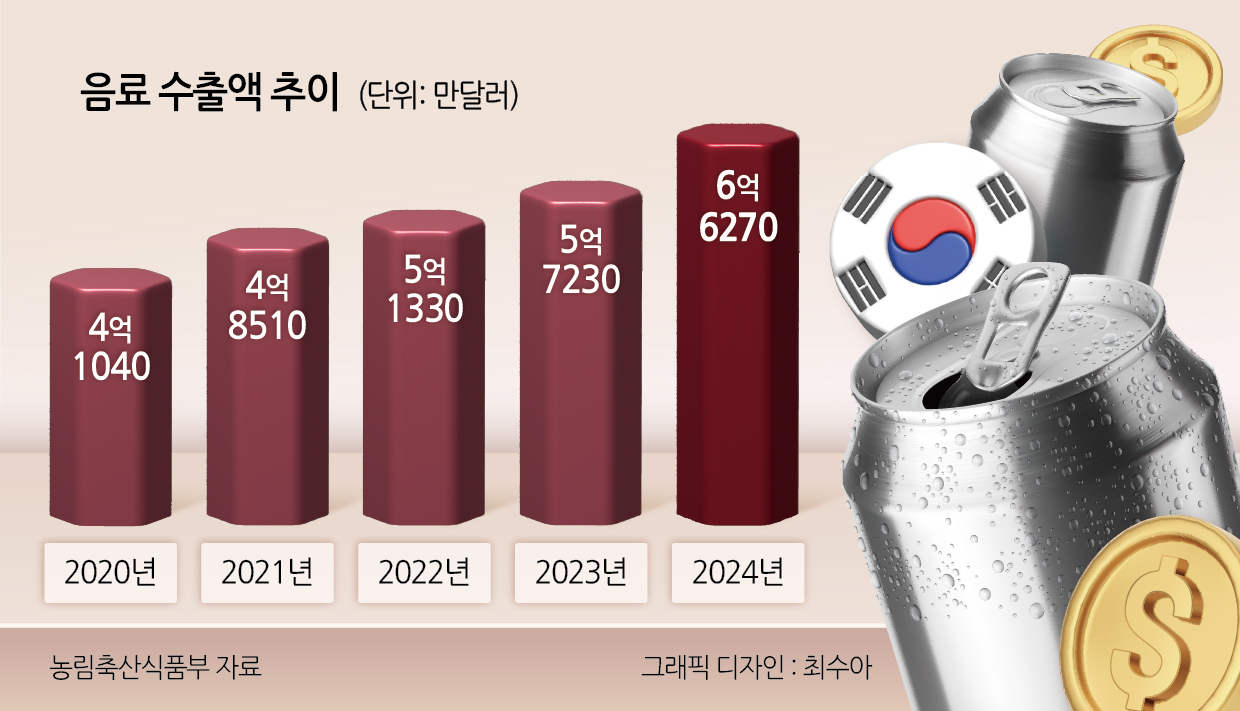 음료 수출액 추이