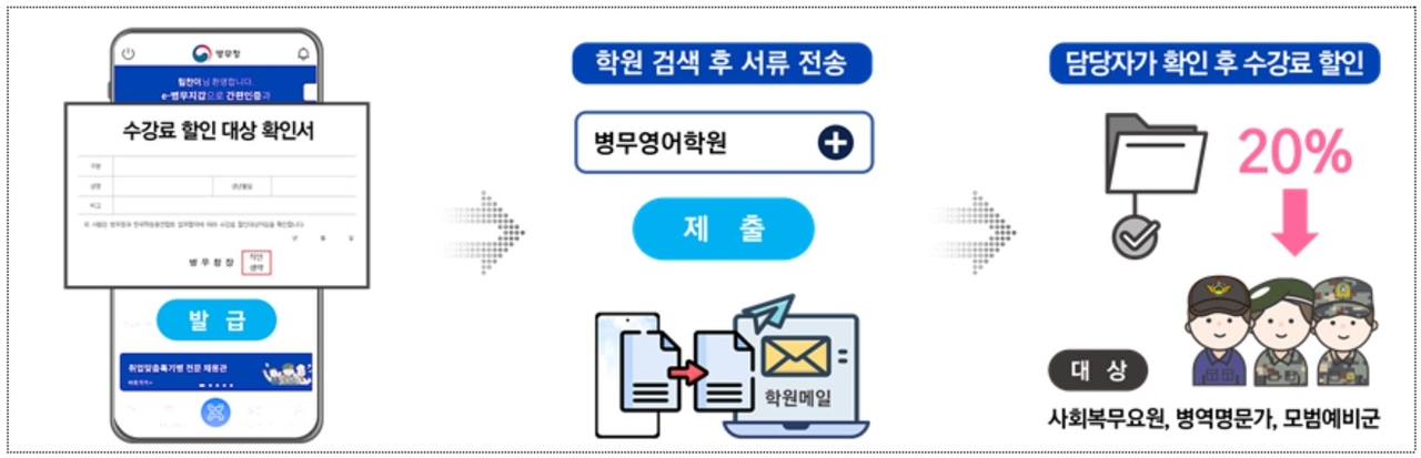 병무청은 17일 한국학원총연합회와 병역이행자 예우와 병역 가치 확산을 위한 업무협약을 체결했다고 밝혔다. 이에 따라 병역을 성실히 이행한 병역의무자는 협약대상 학원에서 수강료의 20% 할인을 받을 수 있게 됐다. [병무청 제공]