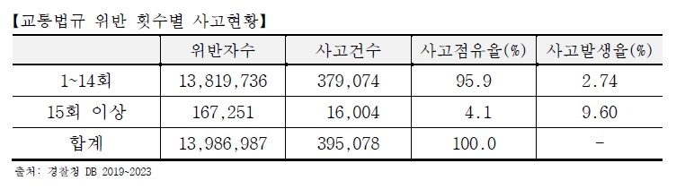교통법규 위반 횟수별 사고 현황. [삼성화재 교통안전문화연구소]