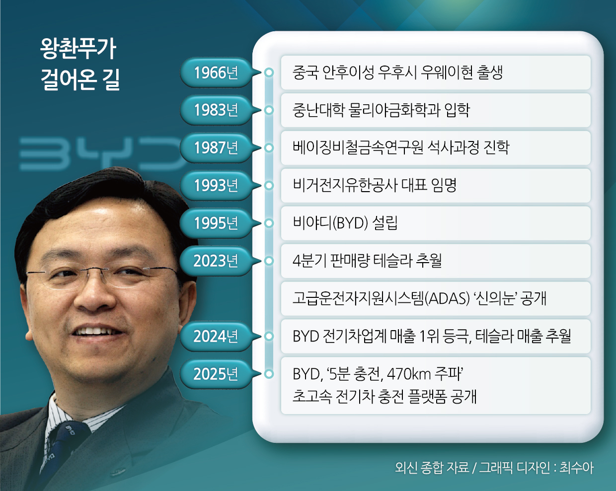 왕촨푸가 걸어온 길