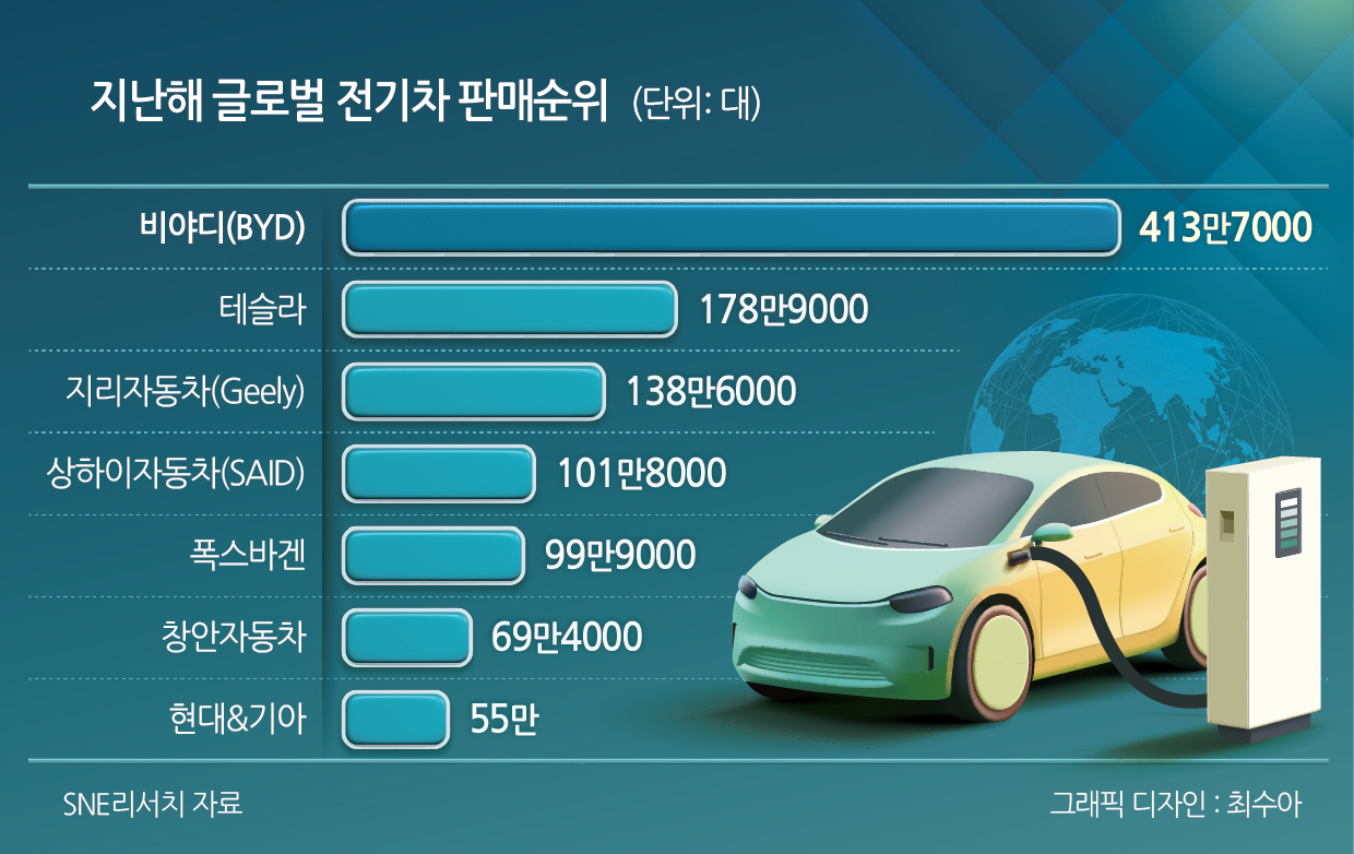 지난해 글로벌 전기차 판매순위
