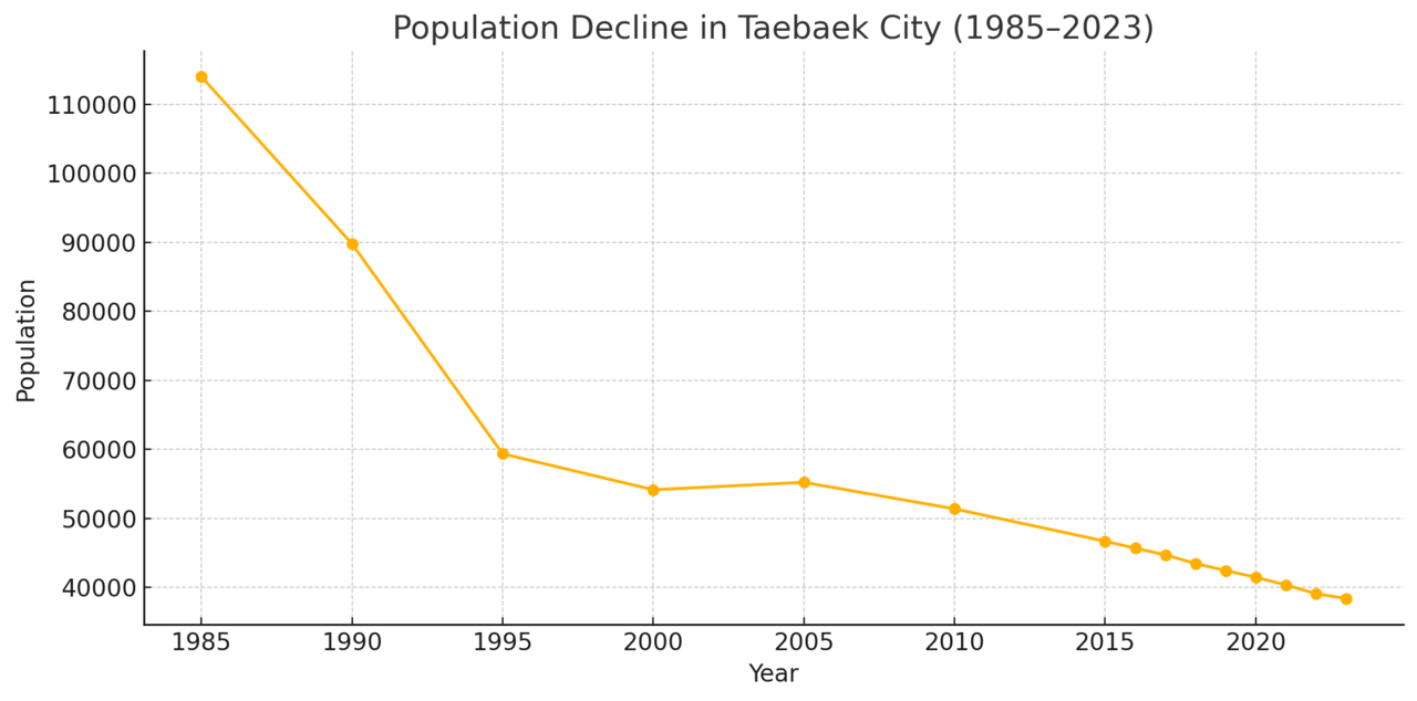 Statistics Korea