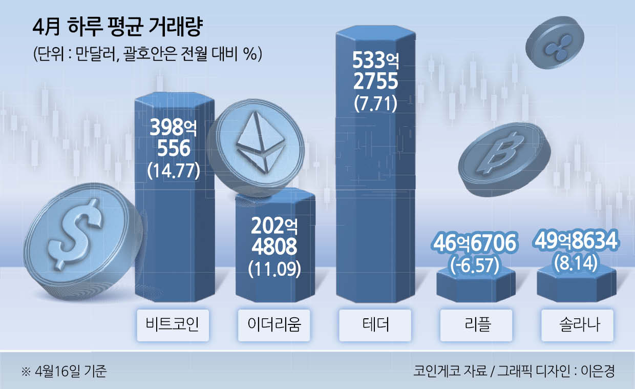 가상자산 다 올랐는데…리플만 4월거래량 감소 - 헤럴드경제