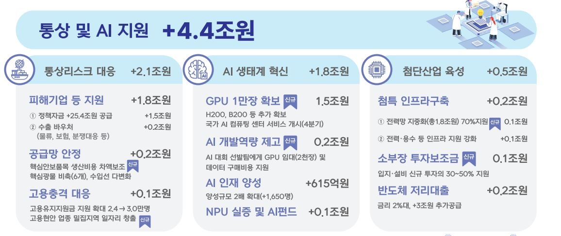 2025년 추경 통상 및 AI 지원안 인포그래픽［기획재정부 제공］