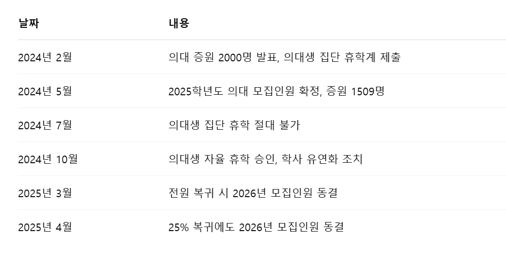 교육부가 의대생 수업 거부 이후 ‘후퇴한 사례’