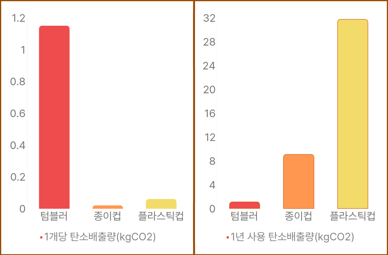 텀블러와 종이컵, 플라스틱컵 생산 및 폐기에 따른 탄소배출량 비교.[오후두시랩 제공]