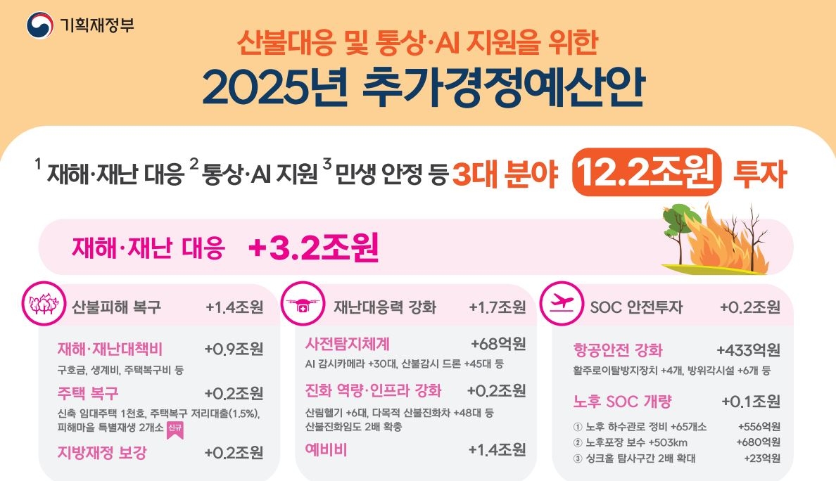 2025년 추경경정예산안 인포그래픽［기획재정부 제공］
