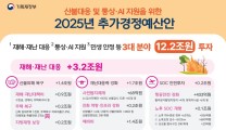 ‘12조 필수추경’에도 6~7월 내수진작 ‘슈퍼 추경론’ 고개