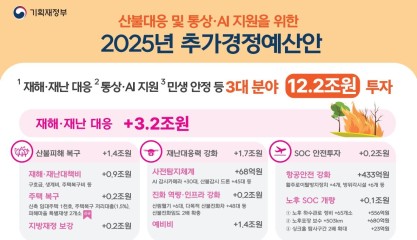 ‘12조 필수추경’에도 6~7월 내수진작 ‘슈퍼 추경론’ 고개