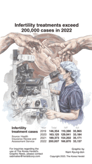 [Graphic News] Infertility treatments exceed 200,000 cases in 2022