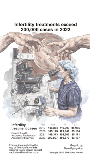 [Graphic News] Infertility treatments exceed 200,000 cases in 2022