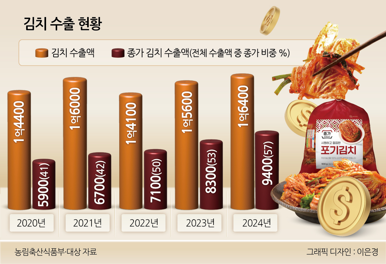 김치 수출 현황