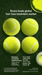 [Graphic News] Korea leads global hair loss treatment market