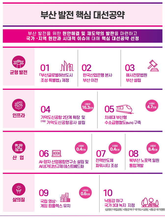 부산 발전 핵심 대선공약. [부산시 제공]