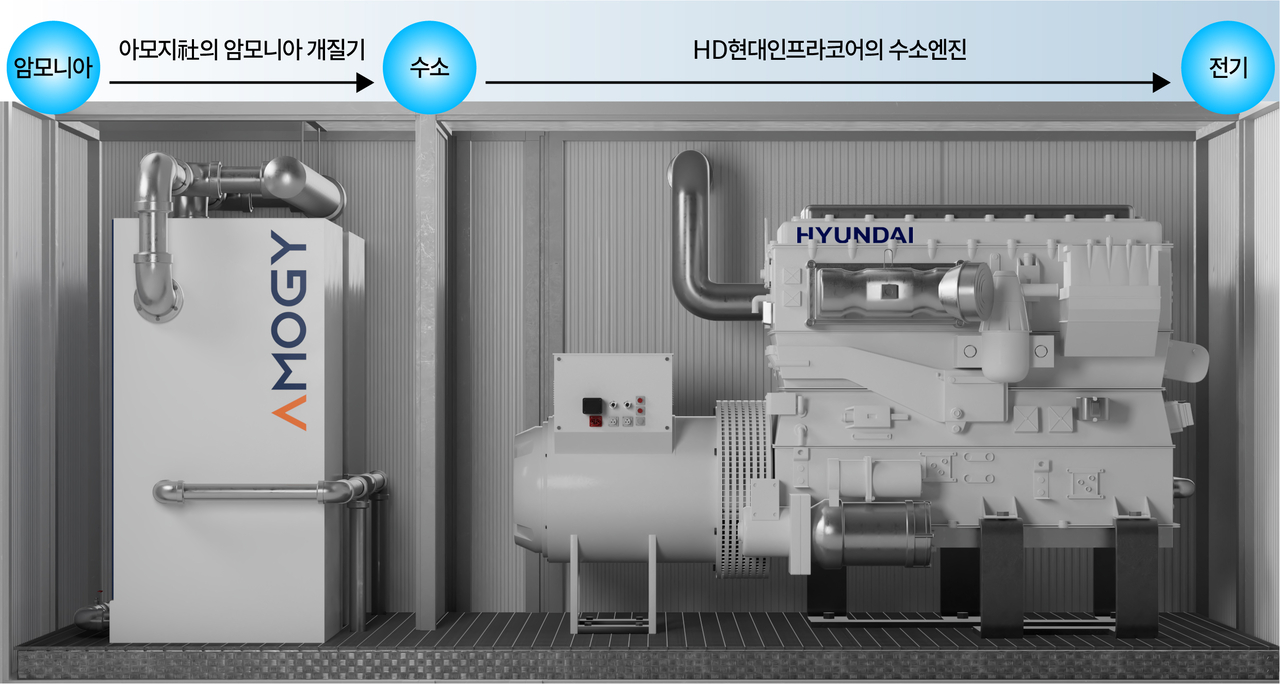 청정수소화합물기반 수소엔진 발전기 모듈 이미지[GS건설 제공]