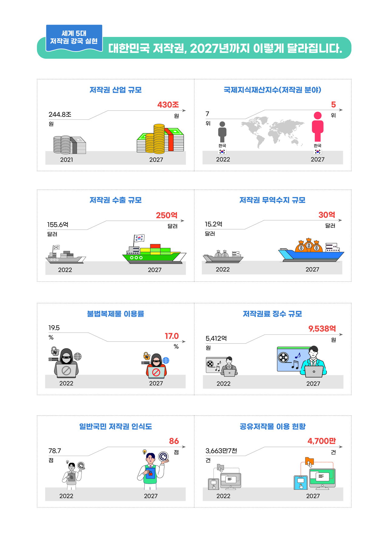 문화체육관광부가 2023년 12월 발표한 ‘저작권 강국 실현 4대 전략’ 세부목표. [문화체육관광부]