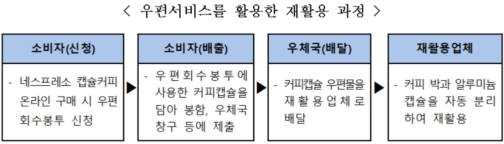 우편서비스 활용 커피캡슐 재활용 과정[환경부 자료]
