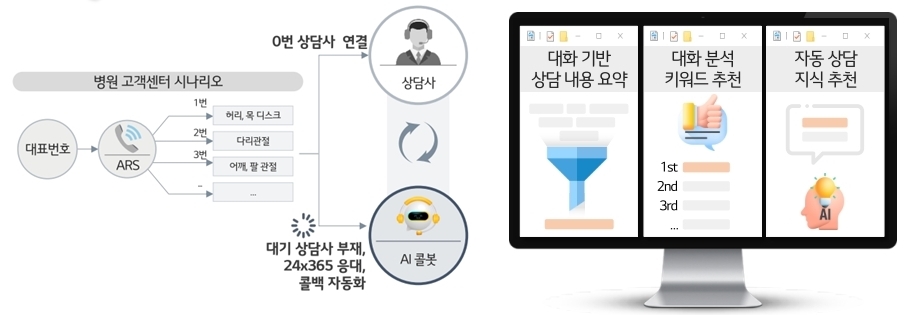 LG유플러스는 경기도 성남시 분당구 관절·척추 특화 병원인 바른세상병원에 인공지능 기반 상황인지 응대형 의료상담 컨시어지(AICC) 서비스를 본격 운영한다고 22일 밝혔다. 사진은 병원 AICC의 서비스 설명도. [LG유플러스 제공]