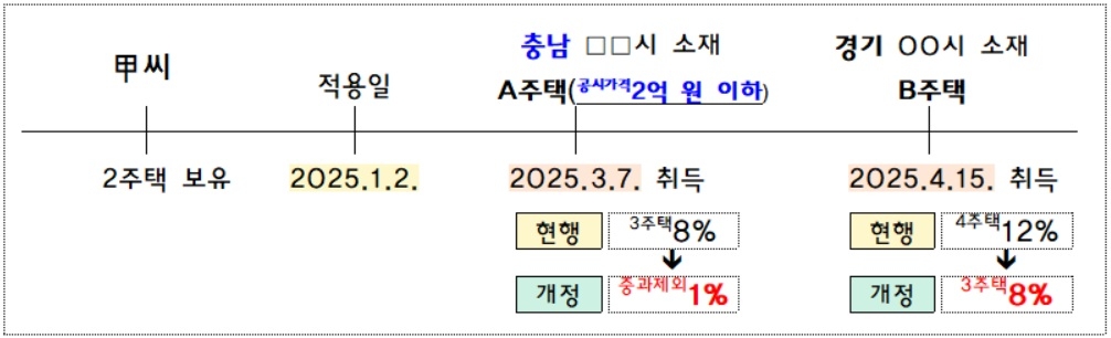 ‘지방에 있는 저가주택 중과 제외 적용’ 사례[행정안전부 자료]