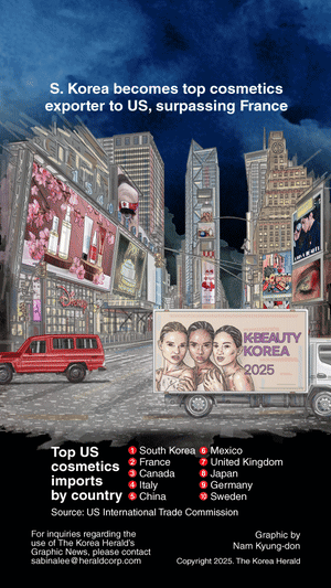 [Graphic News] S. Korea becomes top cosmetics exporter to US, surpassing France