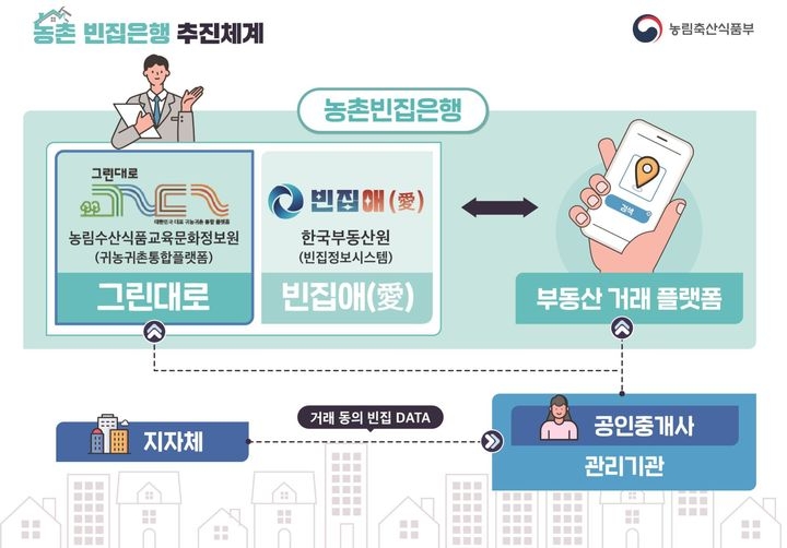 농촌 빈집 거래 활성화 지원사업 [농림축산식품부 제공]