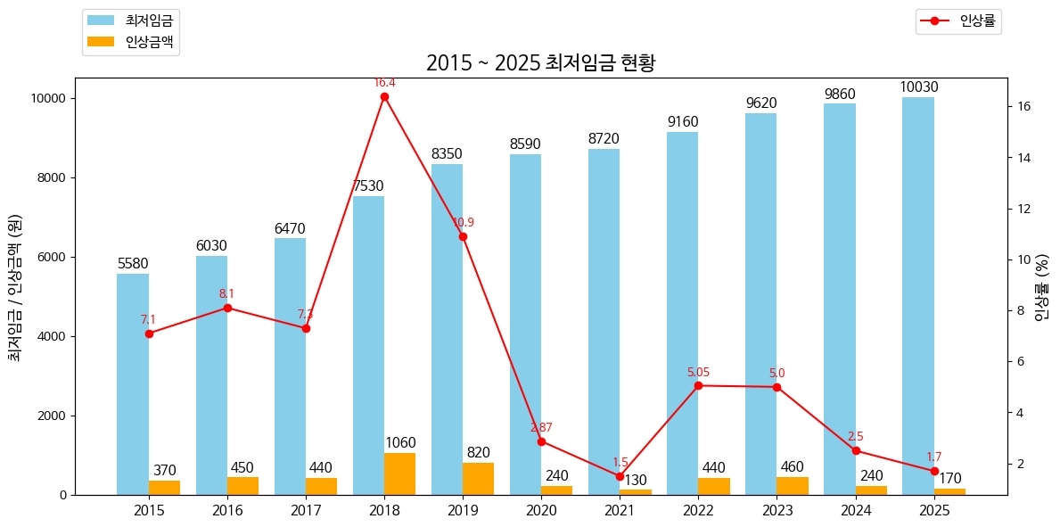 2025~2015년도 최저임금 현황.