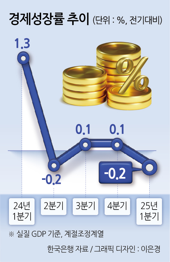 경제성장률 추이