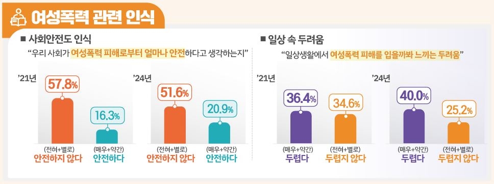 2024년 여성폭력 실태조사 주요 결과 [여성가족부 제공]