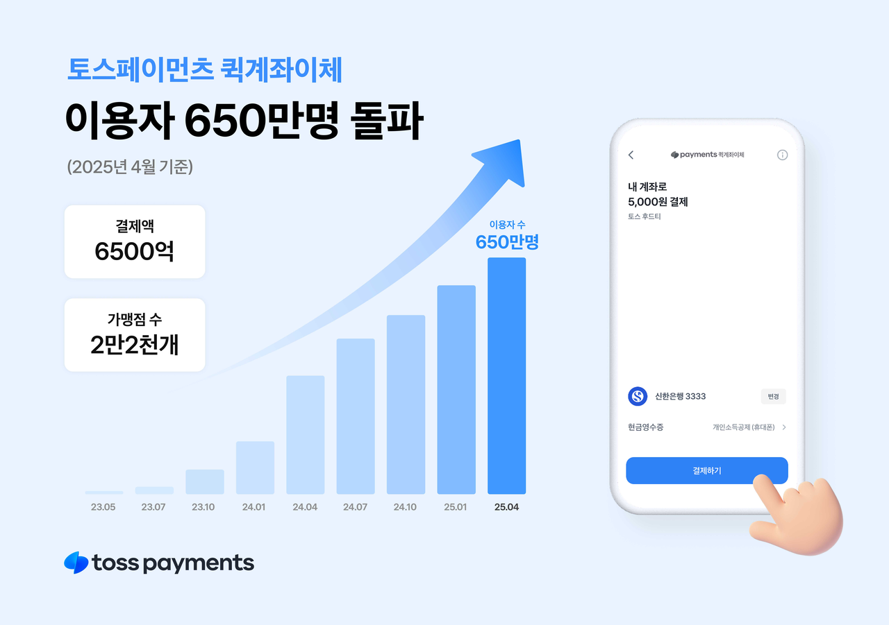 토스의 PG 계열사 토스페이먼츠의 간편결제 서비스 중 하나인 ‘퀵계좌이체’가 출시 2년 만에 누적 이용자 수 650만명을 돌파했다. [토스]