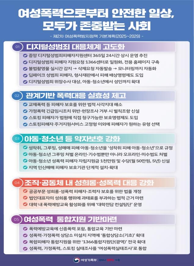 여성가족부 ‘제2차 여성폭력방지정책 기본계획(2025~2029)’ [여성가족부 제공]