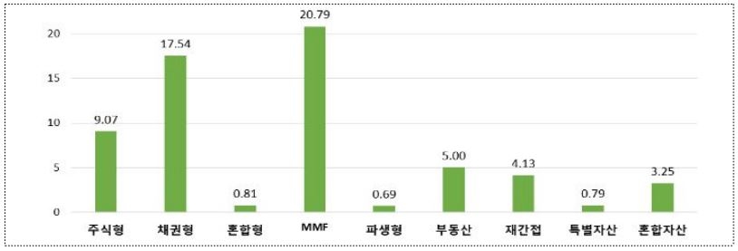 1분기 펀드 유형별 자금 순유입 규모 [금융투자협회]