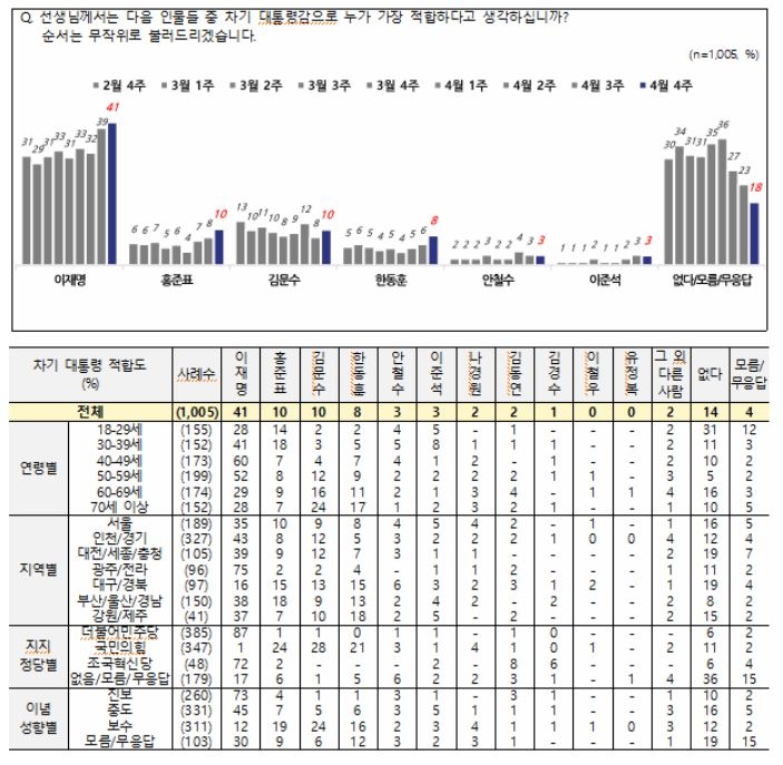 엠브레인퍼블릭·케이스탯리서치·코리아리서치·한국리서치가 21~23일 만 18세 이상 남녀 1005명을 대상으로 실시한 전국지표조사(NBS)의 차기 대통령 적합도 조사.