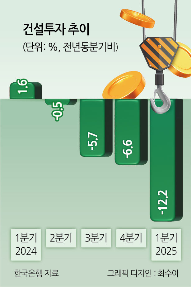 건설투자 추이