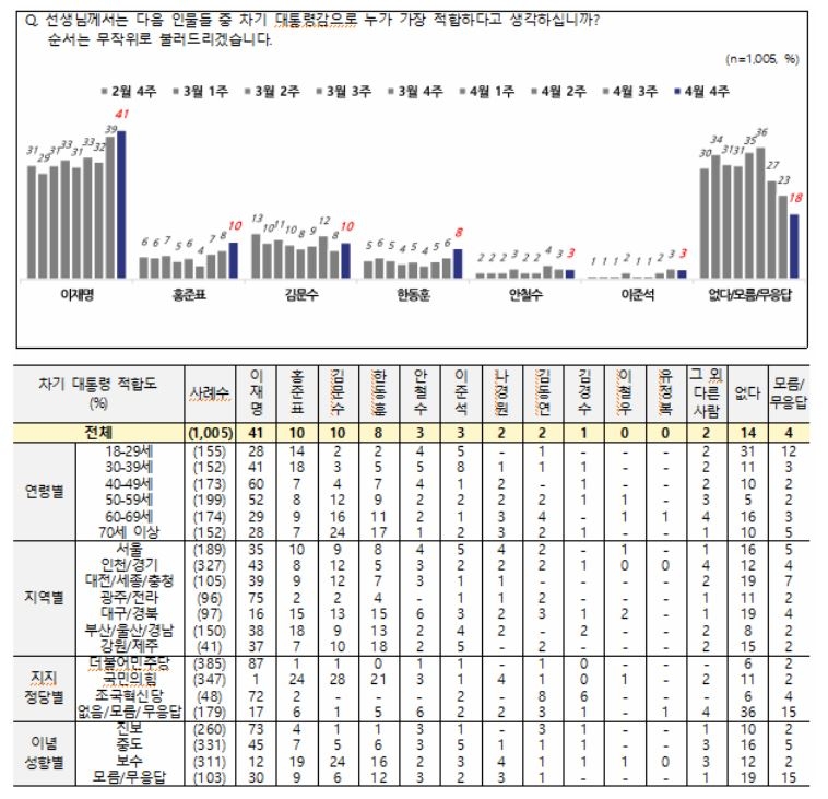 이재명 더불어민주당 대선 경선 후보가 NBS 여론조사 차기 대통령 적합도에서 41%를 기록한 가운데 다른 후보를 다 합쳐도 이 후보를 넘어서지 않은 것으로 나타났다. [NBS 홈페이지 화면 갈무리]
