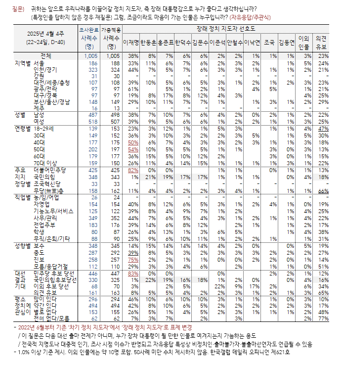 [한국갤럽 제공]