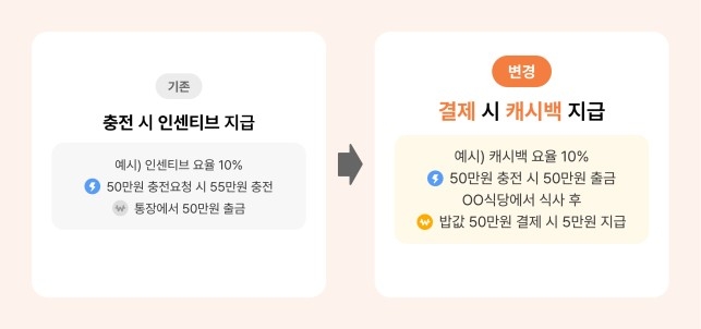 의성군은  5월부터 카드형 의성 사랑 상품권이  ‘사용 후 적립’ 방식으로 전환된다.(의성군 제공)