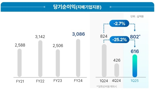 우리금융그룹의 당기순이익 추이 [우리금융 제공]