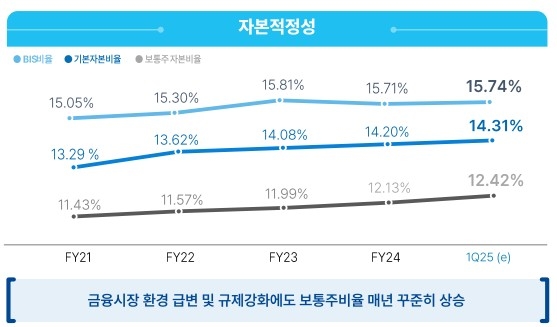 우리금융그룹의 자본적정성 지표 추이 [우리금융 제공]
