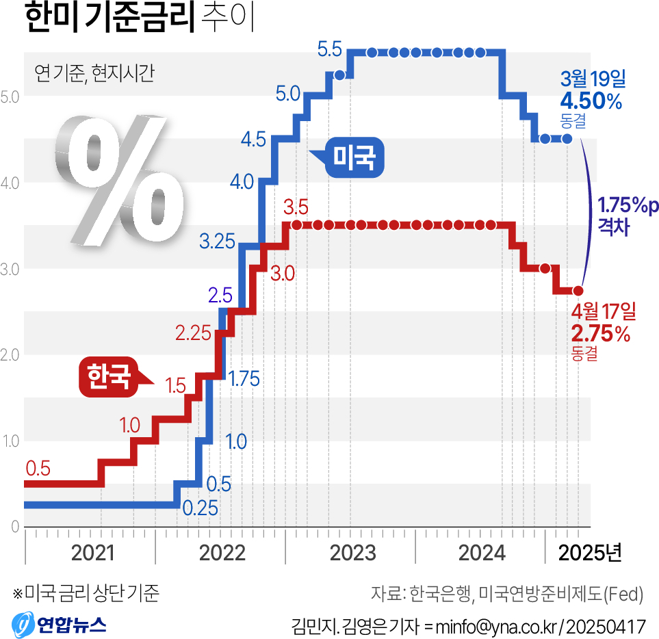 한국은행 금융통화위원회(이하 금통위)가 17일 2분기 첫 통화정책방향 회의에서 기준금리를 연 2.75%로 유지했다. [연합]