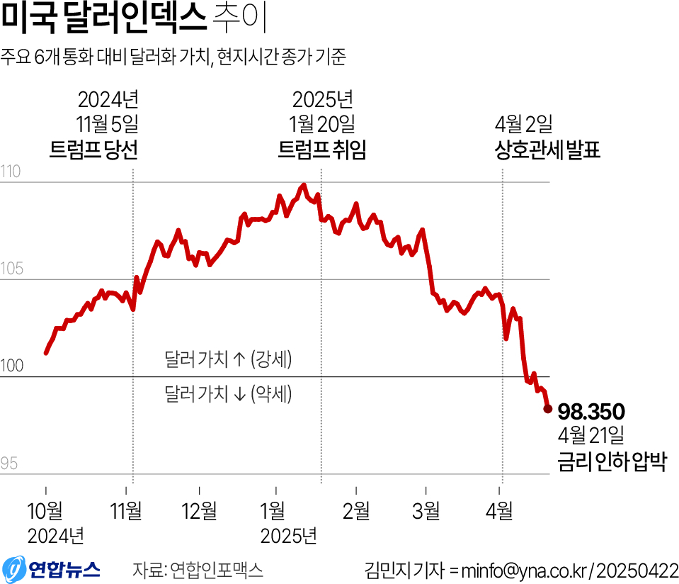 도널드 트럼프 미국 대통령이 제롬 파월 연방준비제도(Fed·연준) 의장을 상대로 금리 인하 압박을 지속하고 중앙은행 독립성에 대한 우려가 커지면서 21일(현지시간) 달러화 가치가 3년 만에 가장 낮은 수준으로 하락했다. [연합]