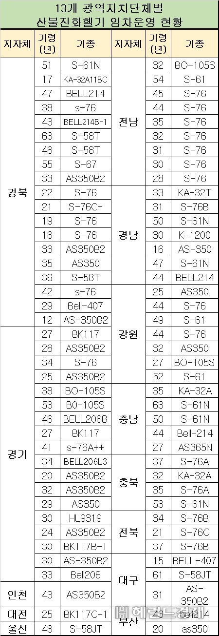 2025년도 13개 광역지자체별 산불진화헬기 임차운영 현황 [박정현 의원실 제공]